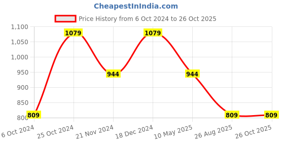 tatacliq.com Pure Home and Living Pink Cotton Solid Table Napkins pure home and living Price History Graph from 6 Oct 2024 to 26 Oct 2025