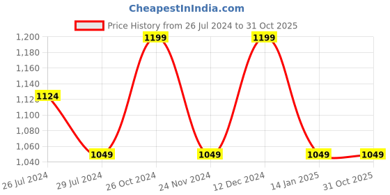 tatacliq.com Pure Home and Living Pink Cotton Textured Cushion Cover pure home and living Price History Graph from 26 Jul 2024 to 31 Oct 2025