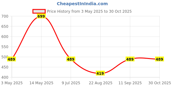 tatacliq.com Pure Home and Living Pink Faux Leather Heart Shaped Coasters - Set of 4 pure home and living Price History Graph from 3 May 2025 to 30 Oct 2025