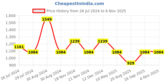 tatacliq.com Pure Home and Living Pink Faux Leather Photo Frames pure home and living Price History Graph from 26 Jul 2024 to 6 Nov 2025