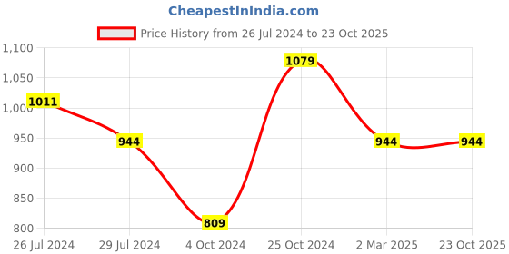 tatacliq.com Pure Home and Living Pink Faux Leather Platters pure home and living Price History Graph from 26 Jul 2024 to 22 Oct 2025