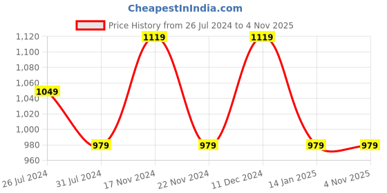 tatacliq.com Pure Home and Living Pink Faux Leather Platters pure home and living Price History Graph from 26 Jul 2024 to 3 Nov 2025
