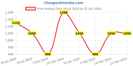 tatacliq.com Pure Home and Living Pink Faux Leather Tray pure home and living Price History Graph from 26 Jul 2024 to 22 Oct 2025