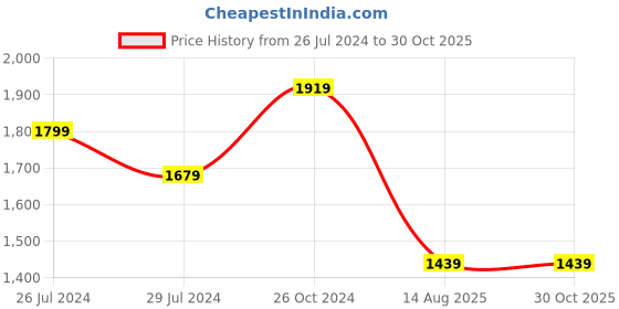 tatacliq.com Pure Home and Living Pink Faux Leather Tray pure home and living Price History Graph from 26 Jul 2024 to 29 Oct 2025