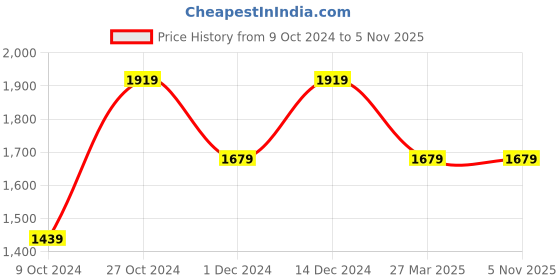tatacliq.com Pure Home and Living Pink Faux Leather Tray pure home and living Price History Graph from 9 Oct 2024 to 3 Nov 2025