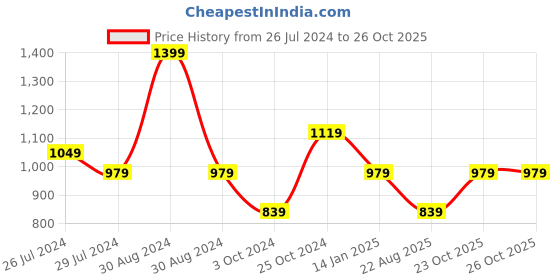 tatacliq.com Pure Home and Living Pink Glass Dessert Plates pure home and living Price History Graph from 26 Jul 2024 to 25 Oct 2025