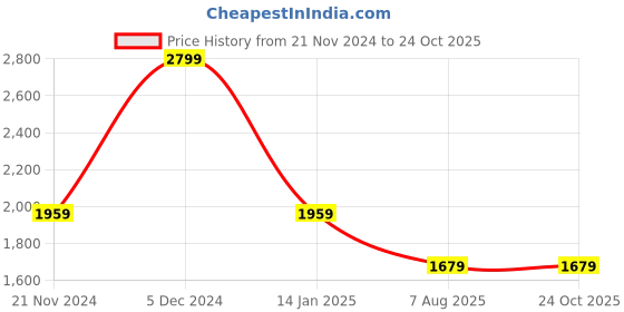 tatacliq.com Pure Home and Living Pink Glass Dinner Plates pure home and living Price History Graph from 21 Nov 2024 to 22 Oct 2025