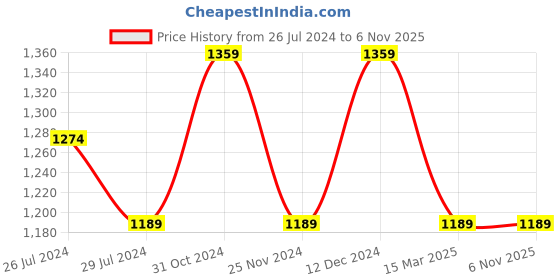 tatacliq.com Pure Home and Living Pink Glass Floral Pattern Candle Holder pure home and living Price History Graph from 26 Jul 2024 to 6 Nov 2025