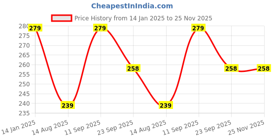 tatacliq.com Pure Home and Living Pink Island Fruit Medium Pillar Candle pure home and living Price History Graph from 14 Jan 2025 to 25 Nov 2025