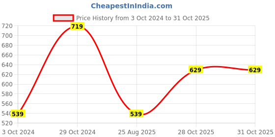 tatacliq.com Pure Home and Living Pink Plastic Solid Flower Stems pure home and living Price History Graph from 3 Oct 2024 to 31 Oct 2025