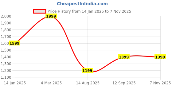 tatacliq.com Pure Home and Living Printed Gold Glass Set of 2 Wine Glasses pure home and living Price History Graph from 14 Jan 2025 to 7 Nov 2025