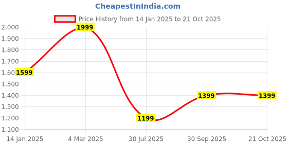 tatacliq.com Pure Home and Living Printed Green Glass Set of 2 Tumblers pure home and living Price History Graph from 14 Jan 2025 to 20 Oct 2025