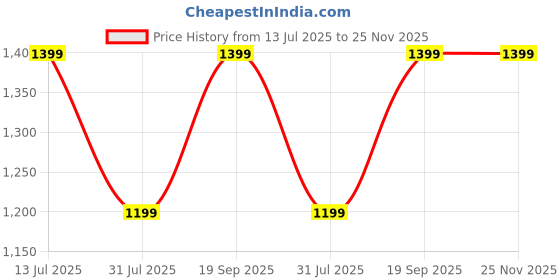 tatacliq.com Pure Home and Living Printed Red Glass Set of 2 Wine Glasses pure home and living Price History Graph from 13 Jul 2025 to 25 Nov 2025