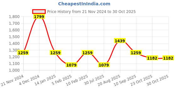 tatacliq.com Pure Home And Living Purple Ceramic Vases pure home and living Price History Graph from 21 Nov 2024 to 30 Oct 2025