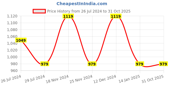 tatacliq.com Pure Home and Living Purple Glass Dessert Plates pure home and living Price History Graph from 26 Jul 2024 to 31 Oct 2025
