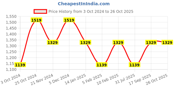 tatacliq.com Pure Home and Living Purple Glass Printed Platters pure home and living Price History Graph from 3 Oct 2024 to 25 Oct 2025
