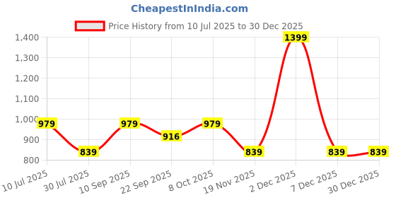 tatacliq.com Pure Home And Living Purple Glass Vases pure home and living Price History Graph from 10 Jul 2025 to 30 Dec 2025