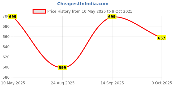 tatacliq.com Pure Home and Living Purple Lavender And Chamomile Candle Jar pure home and living Price History Graph from 10 May 2025 to 9 Oct 2025
