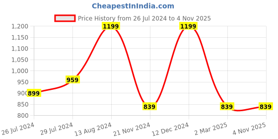 tatacliq.com Pure Home and Living Purple Mother of Pearl 12 Petals Capiz Tea Light Holder pure home and living Price History Graph from 26 Jul 2024 to 4 Nov 2025