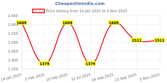 tatacliq.com Pure Home and Living Purple Ribbed Ceramic Vase pure home and living Price History Graph from 14 Jan 2025 to 2 Nov 2025