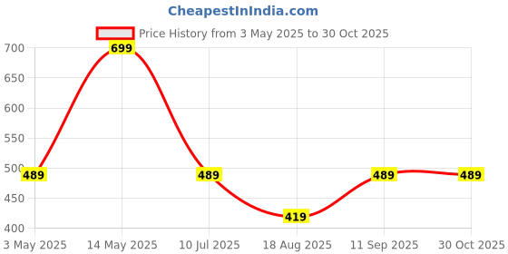 tatacliq.com Pure Home and Living Red Faux Leather Heart Shaped Coasters - Set of 4 pure home and living Price History Graph from 3 May 2025 to 30 Oct 2025