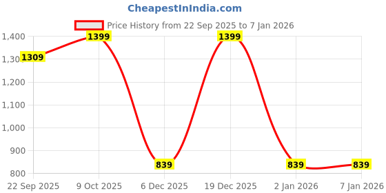 tatacliq.com Pure Home and Living Red Glass Hurricanes pure home and living Price History Graph from 22 Sep 2025 to 6 Jan 2026