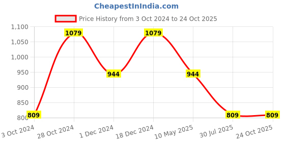 tatacliq.com Pure Home and Living Red Glass Printed Tumblers pure home and living Price History Graph from 3 Oct 2024 to 23 Oct 2025