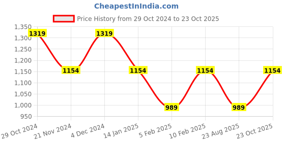 tatacliq.com Pure Home and Living Red Glass Printed Wine Glasses pure home and living Price History Graph from 29 Oct 2024 to 23 Oct 2025