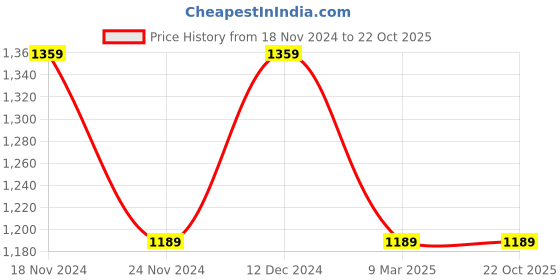tatacliq.com Pure Home and Living Red Glass Radial Serving Bowls (0.5 L) - Set of 2 pure home and living Price History Graph from 18 Nov 2024 to 21 Oct 2025