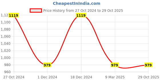 tatacliq.com Pure Home and Living Red Glass Radial Small Bowls (0.25 L) - Set of 2 pure home and living Price History Graph from 27 Oct 2024 to 29 Oct 2025