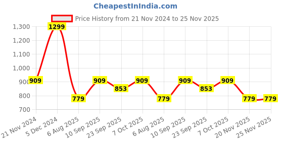tatacliq.com Pure Home and Living Red Glass Ribbed Large Tealight Holders - Set of 2 pure home and living Price History Graph from 21 Nov 2024 to 25 Nov 2025