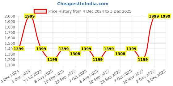 tatacliq.com Pure Home and Living Red Glass Ribbed Small Tealight Holders - Set of 4 pure home and living Price History Graph from 4 Dec 2024 to 2 Dec 2025