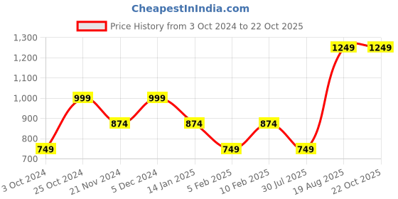tatacliq.com Pure Home and Living Red Glass Stem Candle Holder pure home and living Price History Graph from 3 Oct 2024 to 21 Oct 2025