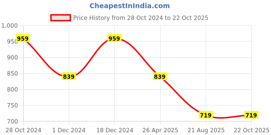 tatacliq.com Pure Home and Living Red Glass Textured Jars pure home and living Price History Graph from 28 Oct 2024 to 22 Oct 2025