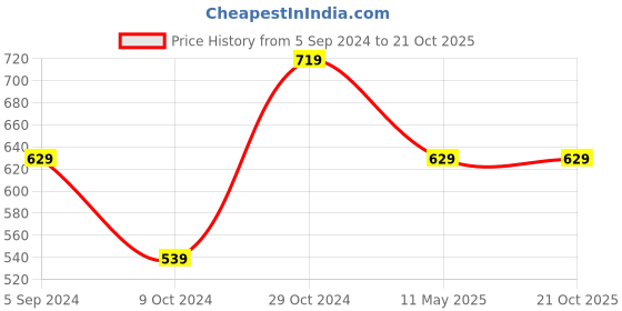 tatacliq.com Pure Home and Living Red Metal Solid Coasters pure home and living Price History Graph from 5 Sep 2024 to 21 Oct 2025