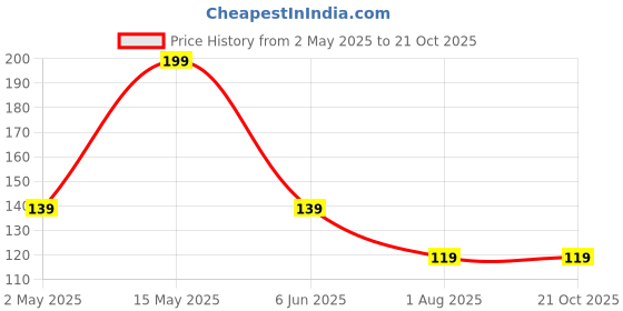 tatacliq.com Pure Home and Living Red Tealight Candles - Set of 6 pure home and living Price History Graph from 2 May 2025 to 21 Oct 2025