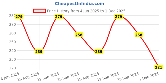 tatacliq.com Pure Home and Living Red Vanilla Medium Pillar Candle pure home and living Price History Graph from 4 Jun 2025 to 1 Dec 2025