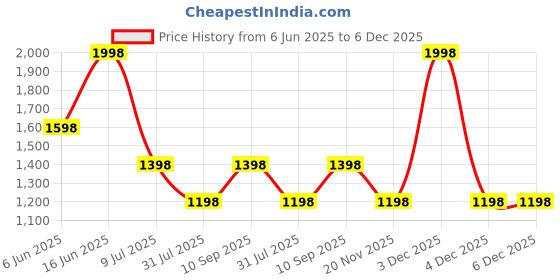 tatacliq.com Pure Home and Living Red Wine Glasses - Set of 2 (280 ml) pure home and living Price History Graph from 6 Jun 2025 to 6 Dec 2025