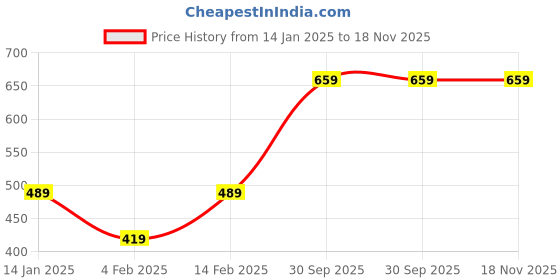 tatacliq.com Pure Home and Living Silver Aluminium Textured Coasters pure home and living Price History Graph from 14 Jan 2025 to 18 Nov 2025