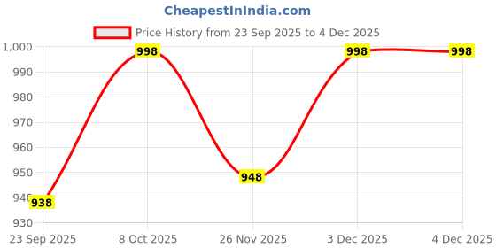 tatacliq.com Pure Home and Living Silver Diamond Textured Tealight Holders - Set of 2 pure home and living Price History Graph from 23 Sep 2025 to 4 Dec 2025