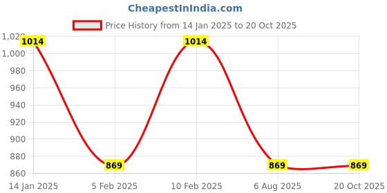 tatacliq.com Pure Home and Living Silver Glass Printed Candle Holders pure home and living Price History Graph from 14 Jan 2025 to 20 Oct 2025