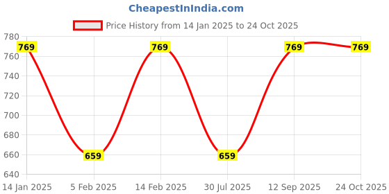 tatacliq.com Pure Home and Living Silver Glass Stem Candle Holder pure home and living Price History Graph from 14 Jan 2025 to 24 Oct 2025