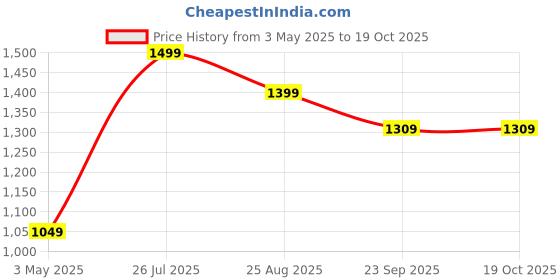 tatacliq.com Pure Home and Living Silver Lavender & Chamomile Scented Candle With Cloche pure home and living Price History Graph from 3 May 2025 to 17 Oct 2025