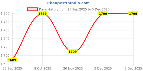 tatacliq.com Pure Home and Living Silver Matt Finish Tall Candle Holder - Large pure home and living Price History Graph from 23 Sep 2025 to 5 Dec 2025
