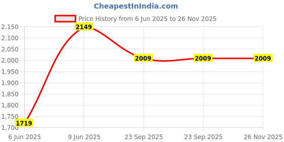 tatacliq.com Pure Home and Living Silver Metal Ribbed Pattern Medium Photo Frame pure home and living Price History Graph from 6 Jun 2025 to 25 Nov 2025