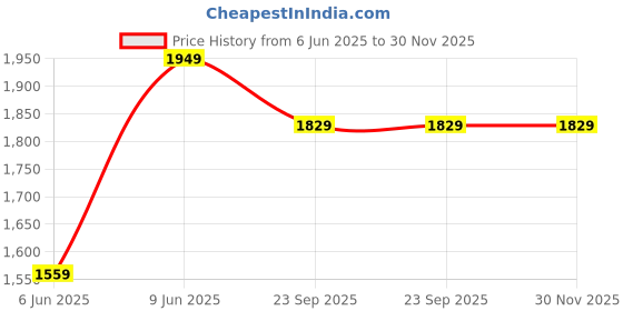 tatacliq.com Pure Home and Living Silver Metal Small Photo Frame pure home and living Price History Graph from 6 Jun 2025 to 29 Nov 2025