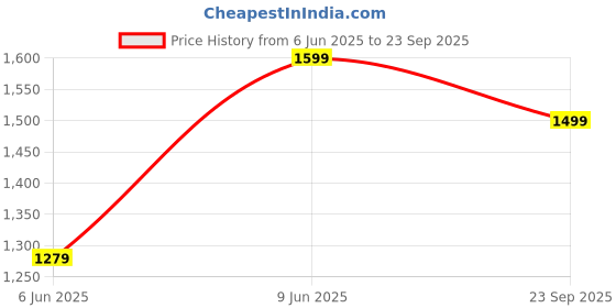 tatacliq.com Pure Home and Living Silver Metal Weaved Pattern Small Photo Frame pure home and living Price History Graph from 6 Jun 2025 to 23 Sep 2025