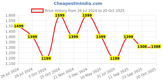 tatacliq.com Pure Home and Living Silver Stainless Steel Hammered Round Tray pure home and living Price History Graph from 26 Jul 2024 to 20 Oct 2025