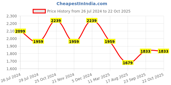 tatacliq.com Pure Home and Living Silver Stainless Steel Hammered Wine Bucket pure home and living Price History Graph from 26 Jul 2024 to 20 Oct 2025