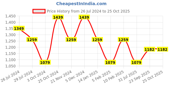 tatacliq.com Pure Home and Living Silver Stainless Steel Hammered Wine Chiller pure home and living Price History Graph from 26 Jul 2024 to 25 Oct 2025